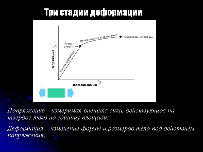 Три стадии деформации  Напряжение – измеримая внешняя сила, действующая на твердое тело на